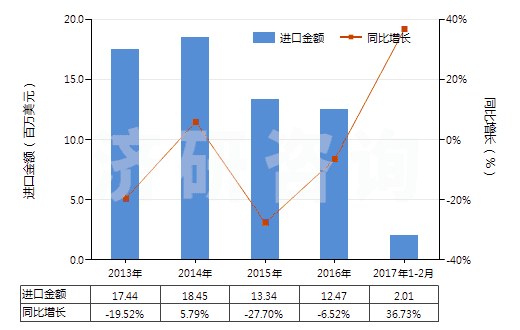 2013-2017年2月中國其他有機(jī)表面活性劑(不論是否零售包裝,肥皂除外)(HS34021900)進(jìn)口總額及增速統(tǒng)計(jì)